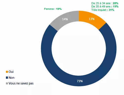 Vous sentez-vous directement concerné par un risque de devoir vous déplacer à cause du climat dans les années à venir ?