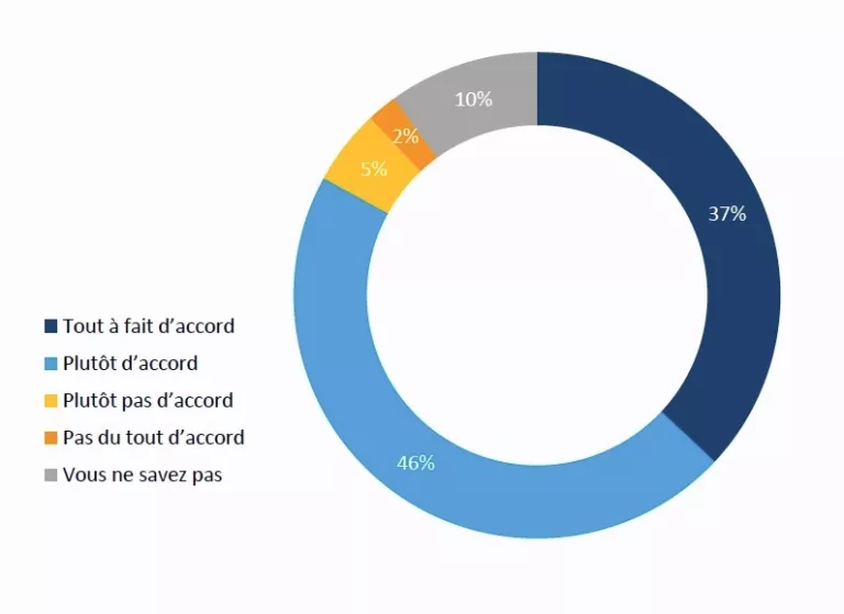 83 % des Français estiment que les migrations climatiques vont s’accélérer avec le réchauffement