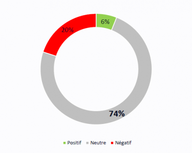 Graphique issu du sondage "Étude sur la perception et la connaissance de l'immigration d'Asie de l'Est et du Sud-Est en France"