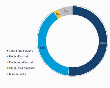 Sondage